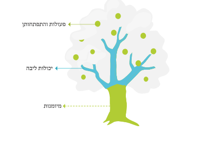 מדריך דמות הבוגר 
מיומנויות הבוגר והבוגרת 