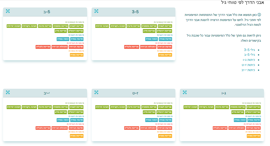 מדריך דמות הבוגר 
אבני הדרך לפי טווחי גיל 