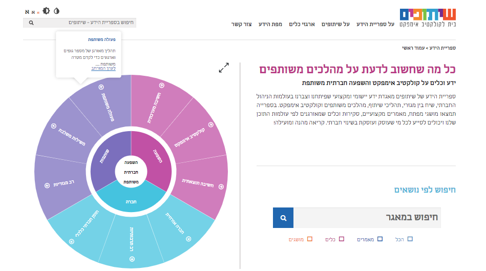מאגר הידע של שיתופים
ספריית הידע 